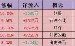 游资动态：小鳄鱼中环环保点火上板1466万 孙哥罗牛山流入6850万