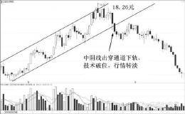 定额止损、技术止损及大盘止损的三种方向