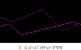 以回落低吸的策略应对——5月9日盘面预期策略