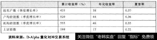 筹码选股模型中单个指标的收益率情况对比