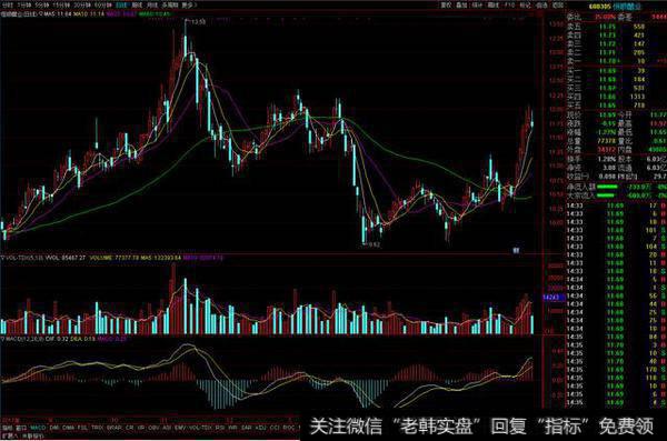 8连阳后的诱多信号！（对东方航空600115今天盘面的解读）