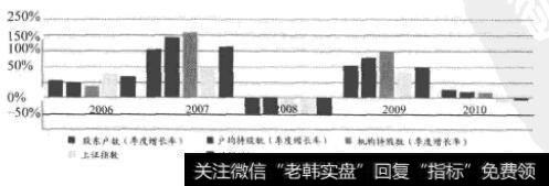 筹码选股模型中单个指标在不同年份的收益率情况