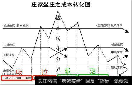 庄家坐庄之成本转化图