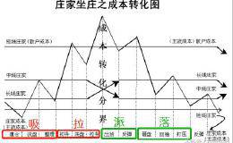 4大明星私募增仓至21亿，“被套庄股”盈利模式8股要涨？