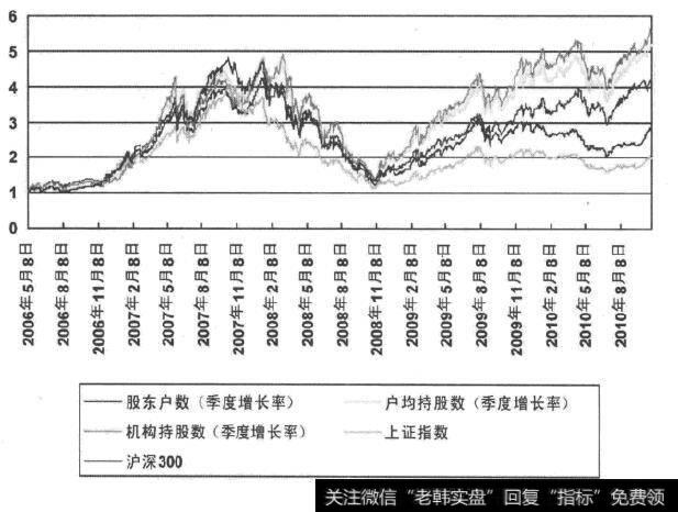 筹码选股模型中单个指标总收益率曲线