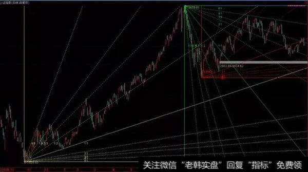 如何正确使用江恩角度线？操盘大咖十年感悟分享