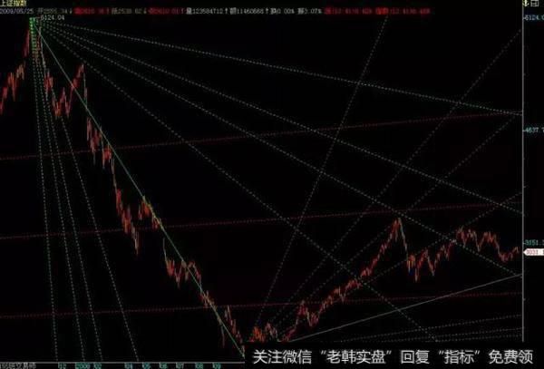 如何正确使用江恩角度线？操盘大咖十年感悟分享