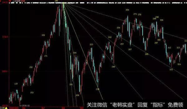 如何正确使用江恩角度线？操盘大咖十年感悟分享