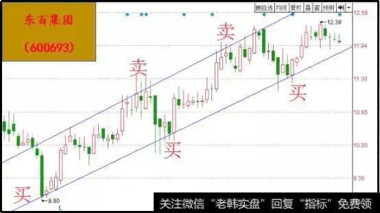 一位资深操盘手悟出的波段操作实战口诀，背起来，知买卖