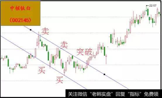 一位资深操盘手悟出的波段操作实战口诀，背起来，知买卖