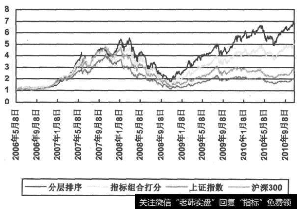 筹码选股中分层排序和指标组合打分方法净值走势