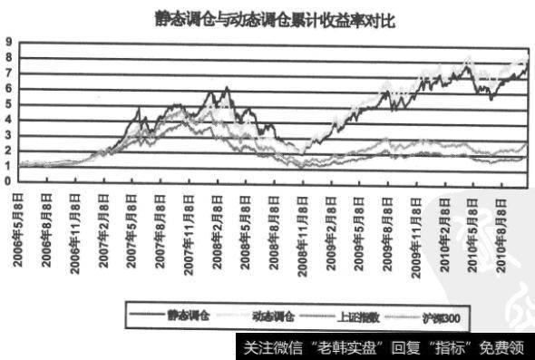 筹码选股模型中静态调仓和动态调仓的收益率对比