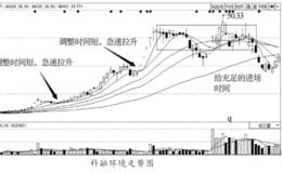 从主力诱多时间周期判断是洗盘还是出货