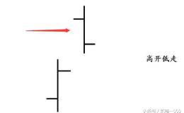 读懂股票K线高开低走，高开高走，低开高走，低开低走？