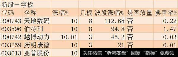 涨停板追踪：上证指数小幅反弹 各版块争相斗艳