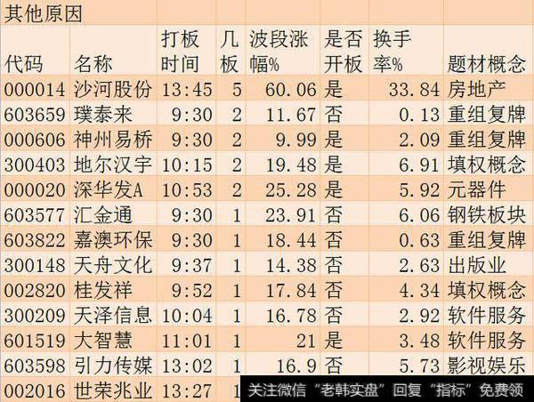 涨停板追踪：上证指数小幅反弹 各版块争相斗艳