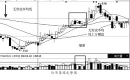 主力从量能缩小站在均线上的形态选择买入低估值股票的操作手法