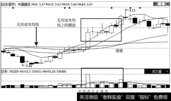 <a href='/maguangyuan/267839.html'>中国建筑</a>走势图