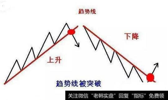 股票道氏理论分析:趋势123法则图解
