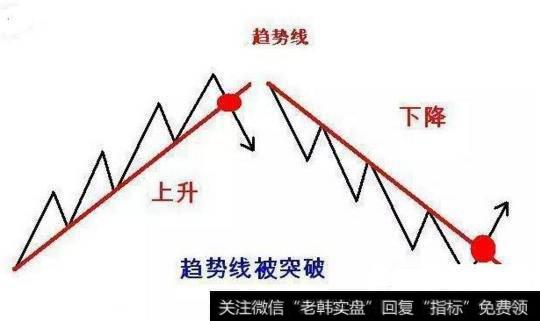 股票道氏理论分析：趋势123法则图解