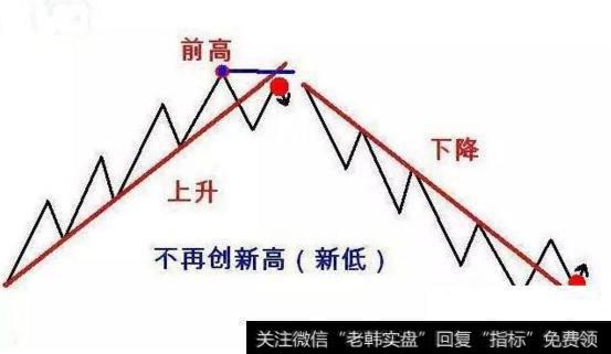 股票道氏理论分析:趋势123法则图解