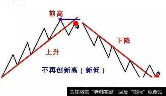 股票道氏理论分析：趋势123法则图解