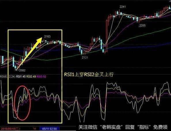 RSI买卖点信号原理图解