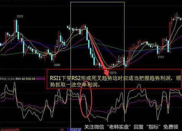 RSI买卖点信号原理图解