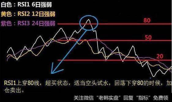 RSI买卖点信号原理图解