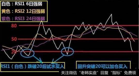 RSI买卖点信号原理图解