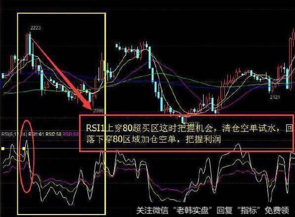 RSI买卖点信号原理图解