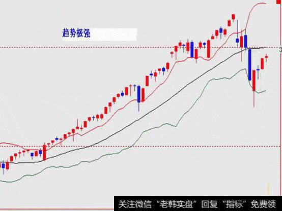 高手详解布林线战法，精准把握股票买卖点！