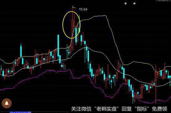 高手详解布林线战法，精准把握股票买卖点！