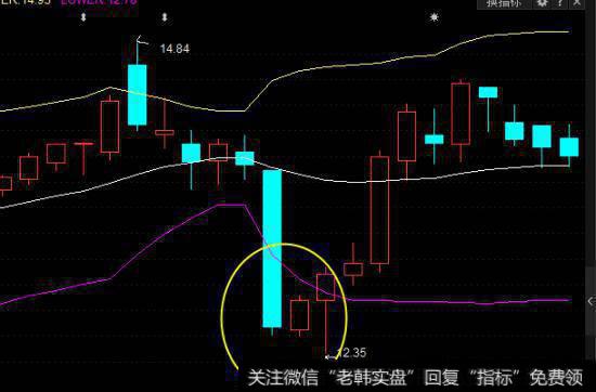 高手详解布林线战法，精准把握股票买卖点！