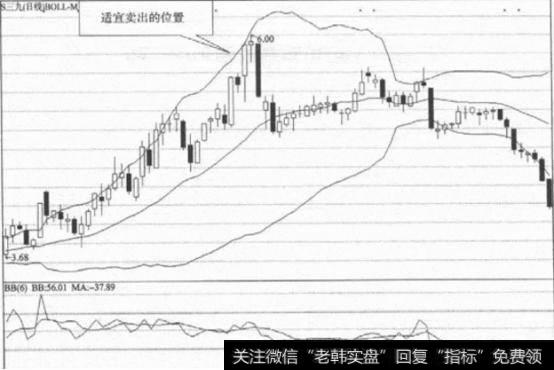 高手详解布林线战法，精准把握股票买卖点！