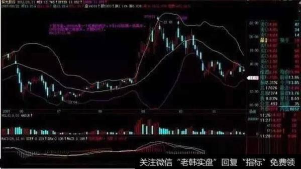 BOLL指标买卖点把握技巧