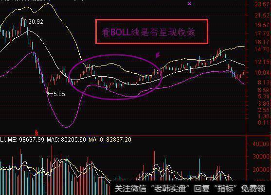 老股民课堂：布林线中的虚假买卖点？