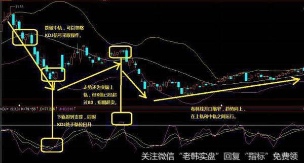 老股民课堂：布林线中的虚假买卖点？