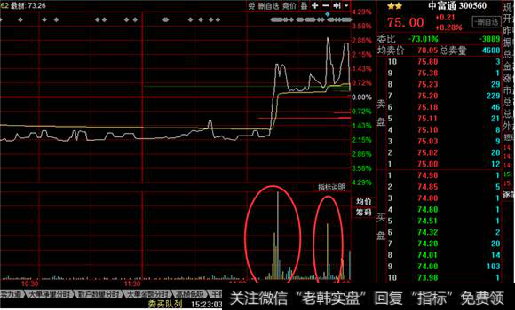 中富通分时拉升图