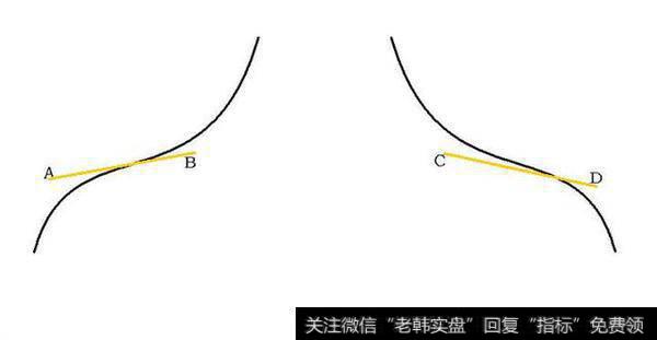 解密股票美人肩，寻找绝佳买卖点