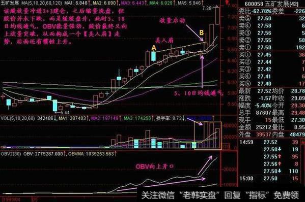 解密股票美人肩，寻找绝佳买卖点