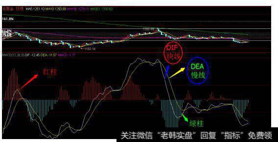 投资宝典之MACD买卖点运用