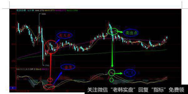 投资宝典之MACD买卖点运用