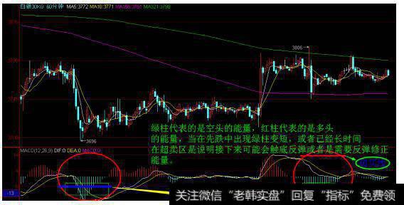 投资宝典之MACD买卖点运用