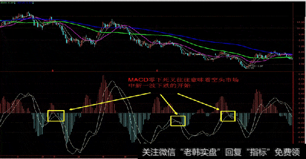 操盘技巧：MACD双线判断买卖点