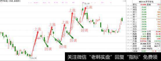 干货！揭秘主力洗盘吸筹六大绝招