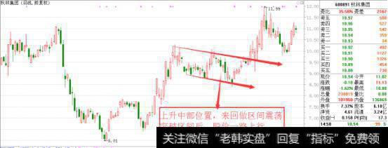 干货！揭秘主力洗盘吸筹六大绝招