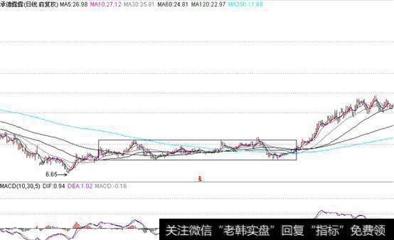 一位股市天才的肺腑独白：庄家吸筹结束的标志，学到极致就是绝活