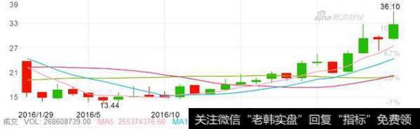 股市学堂：如何收获阳线？