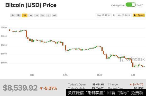 比特币跌回$8500，熊市来了吗？